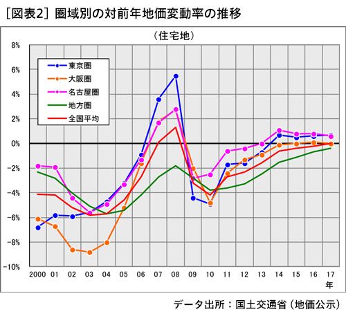 地価公示にみる大都市圏の地価動向