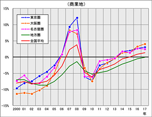 ［図表2］圏域別の対前年地価変動率の推移