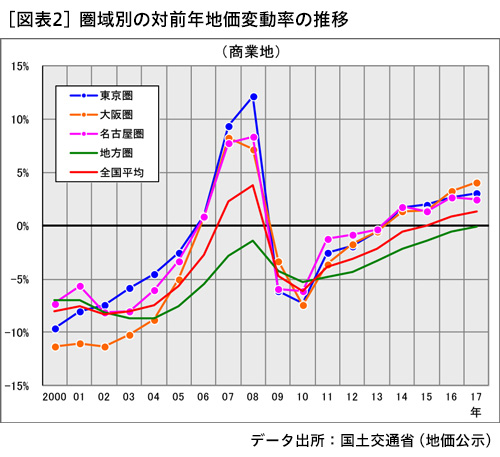 地価公示にみる大都市圏の地価動向