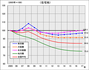 ［図表3］圏域別公示価格の変動指数の推移（2005年公示価格＝100）