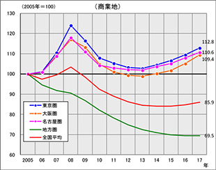 ［図表3］圏域別公示価格の変動指数の推移（2005年公示価格＝100）