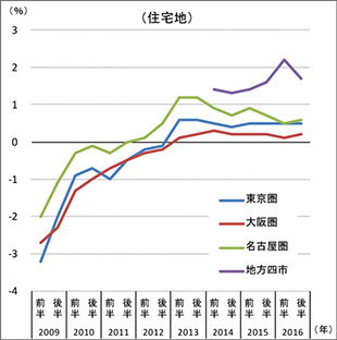 ［図表4］半年ごとの地価変動率（地価公示、都道府県地価調査の共通調査地点）