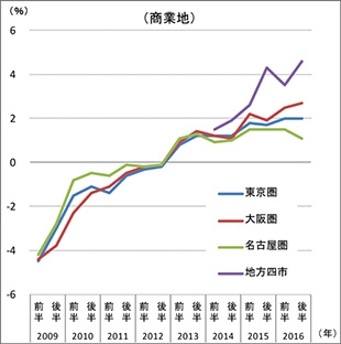 ［図表4］半年ごとの地価変動率（地価公示、都道府県地価調査の共通調査地点）