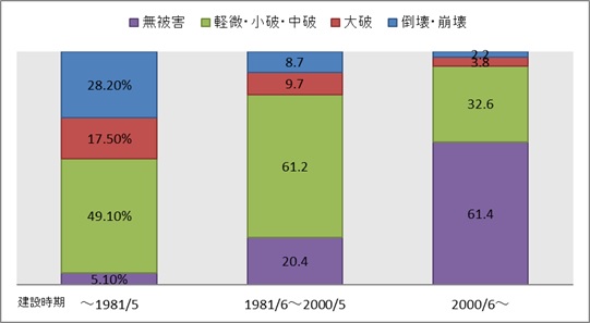 熊本地震における木造の建築時期別の被害状況
