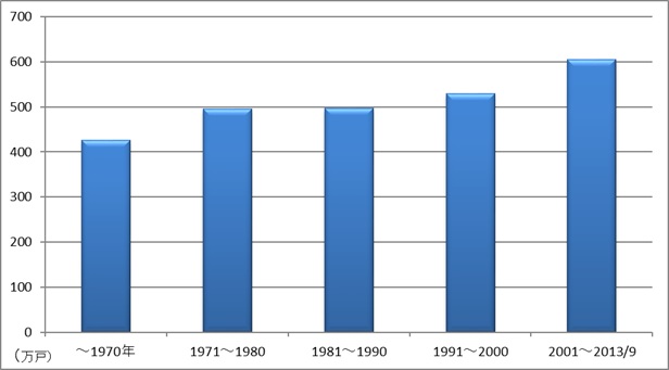 戸建（持家）の住宅の建築時期別ストック数（2013年）
