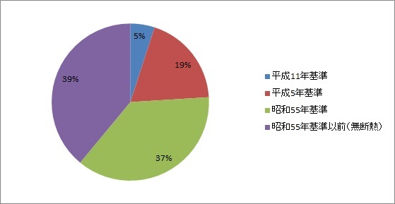 省エネ基準から見た既存住宅の比率