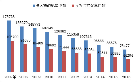 侵入窃盗認知件数の推移