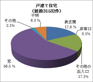 戸建て住宅の侵入窃盗の侵入口