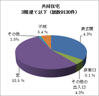 共同住宅3階建て以下の侵入窃盗の侵入口