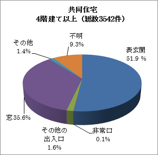 共同住宅4階建て以上の侵入窃盗の侵入口