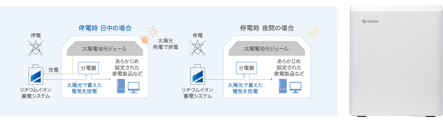 「住宅用リチウムイオン蓄電システム Enerezza（エネレッツァ）」を用いた蓄電システムの概略図（図版提供：京セラ）