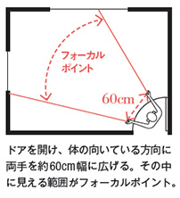 フォーカルポイント