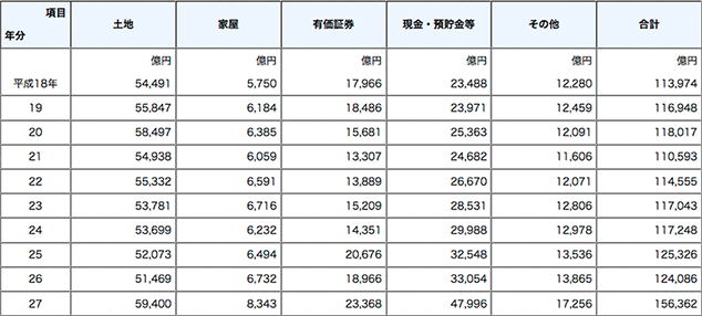 相続財産の種別と金額推移