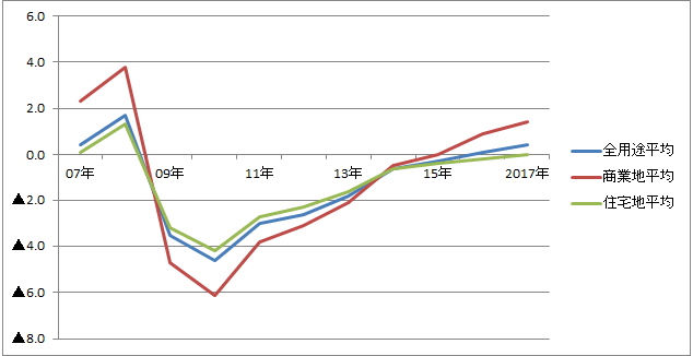 全国平均変動率の推移