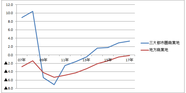 商業地平均変動率の推移