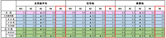 （表）令和5年地価公示 圏域別対前年平均変動率（単位：％）