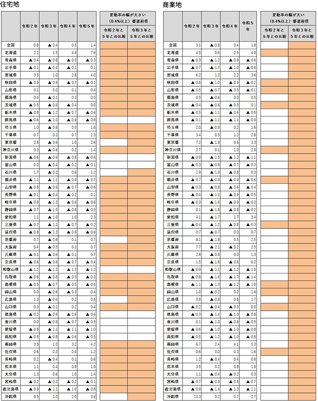 （表）令和2年～令和5年の地価公示のよる都道府県別対前年平均変動率の比較（単位：％）