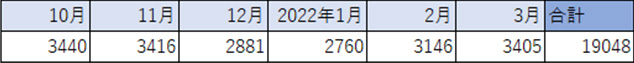 2021年10月～2022年3月の首都圏における中古マンションの成約件数