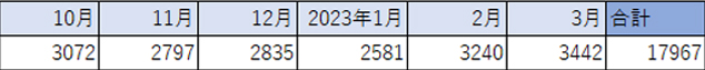 2022年10月～2023年3月の首都圏における中古マンションの成約件数