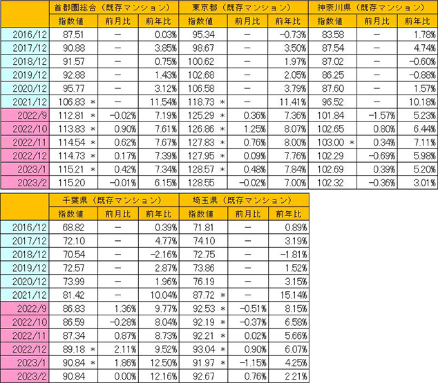 ■不動研住宅価格指数（2023年2月値最新データ）