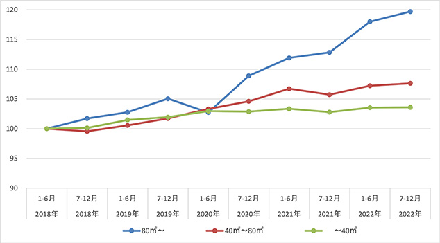 ■住宅マーケットインデックスにおける賃料指数の推移（2018上半期＝100）