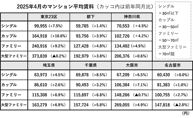2025年4月のマンション平均賃料（カッコ内は前年同月比）