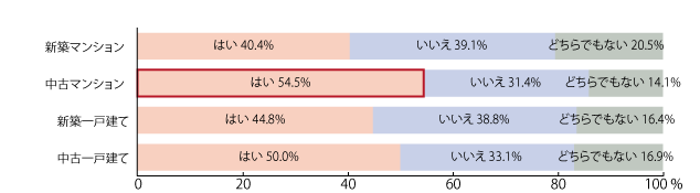 住まい探しをする際に、苦労しましたか？<択一>