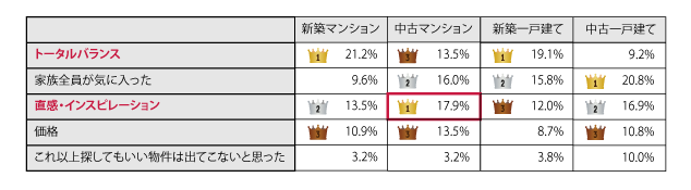 購入した物件の最終的な決め手は何ですか？<択一>