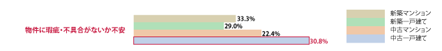 物件に瑕疵・不具合がないか不安