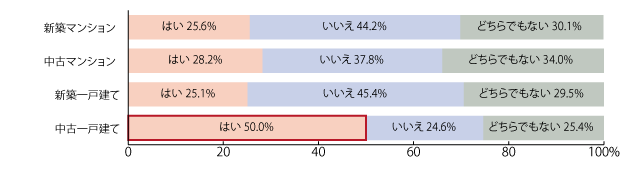 今後、リフォームやリノベーションをする予定はありますか<択一>