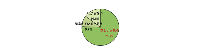 Q　「1DKとは、1つの居室とある程度の広さのダイニングキッチンがある間取りのことである」は正しいか？