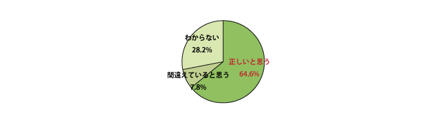 Q　「建ぺい率とは、敷地面積に対する建築面積の割合のことである」は正しいか？