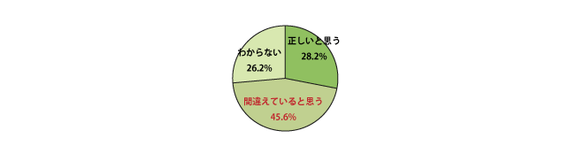 Q　「バルコニー面積は、部屋の専有面積に含まれている」は正しいか？