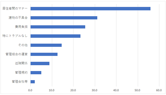 （図1）マンション内でのトラブルの発生状況（複数回答）