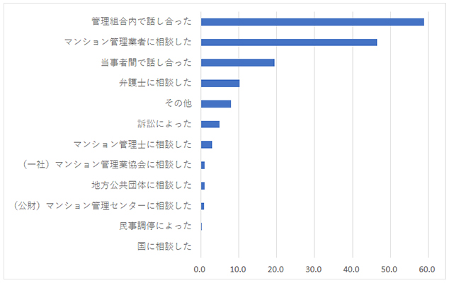 （図3）トラブルの処理方法（複数回答）