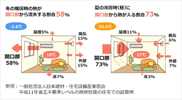 住宅の熱損失は開口部が一番大きい