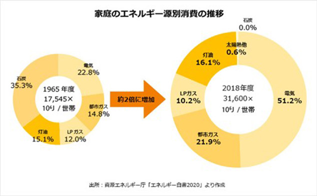 家庭でのエネルギー消費量は増加している