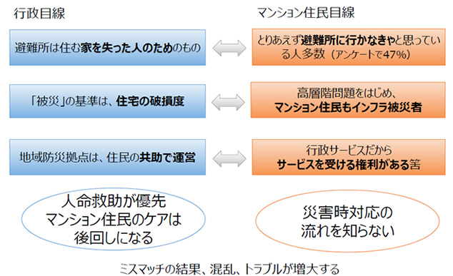 （図1）マンションにおける防災の課題