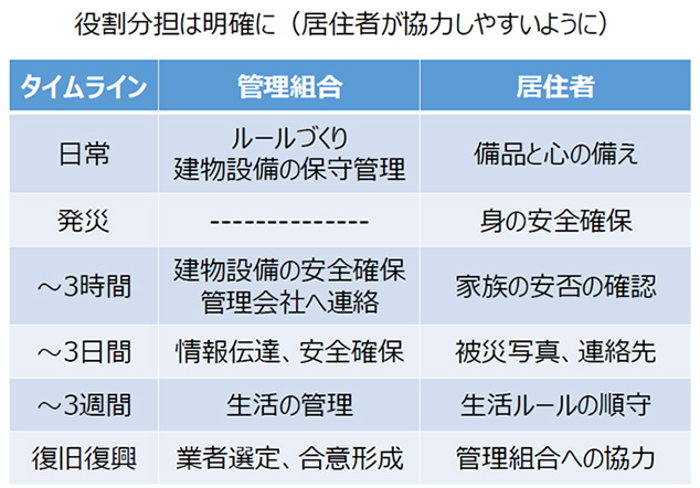 （図2）管理組合と居住者の役割分担