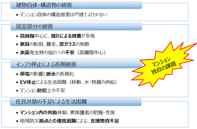 （図3）災害時にマンションで想定される被害