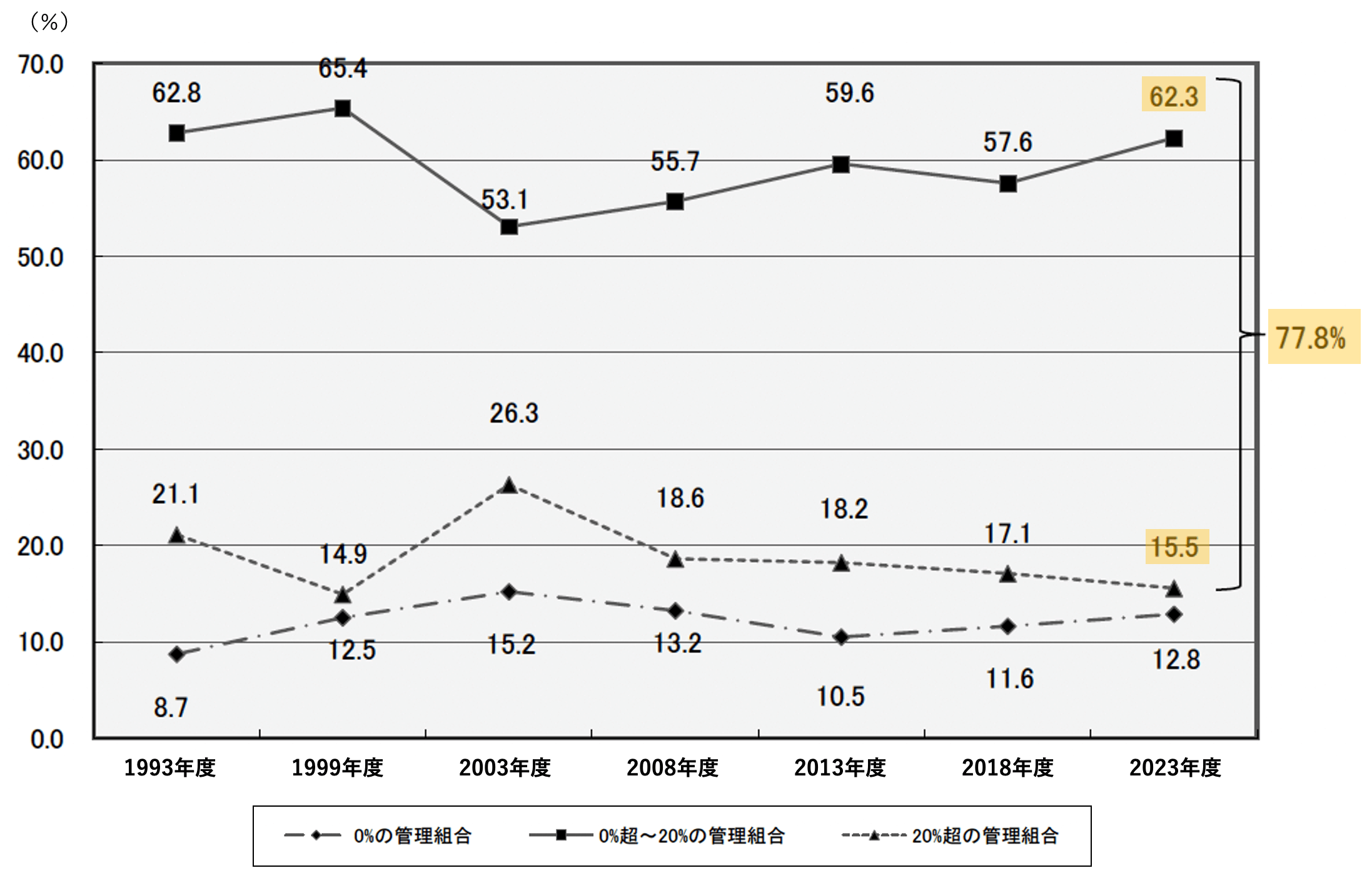 (図2)賃貸戸数割合