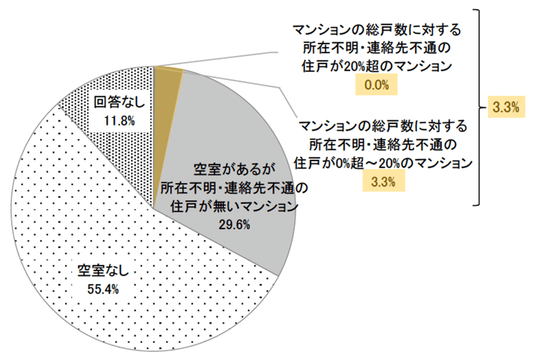 (図6)空室のうち、所有者が不明・未連絡の戸数割合