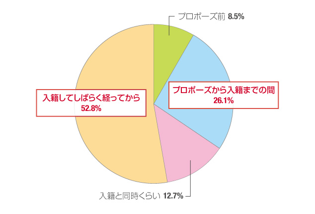 現在の住まいはどのタイミングで探し始めましたか？〈択一〉