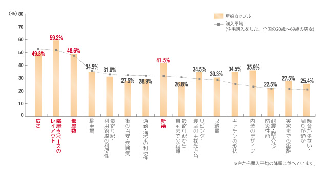 あなた、または配偶者が現在の住まいを購入するにあたり、「重視したこと」をすべて教えてください。(複数回答)TOP16のみ掲載