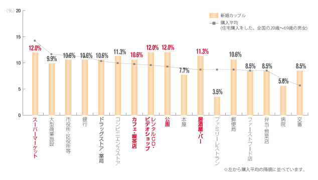 現在あなたが住んでいる自宅の周辺施設について「近くになくて不便な（欲しかった）店舗や施設」 を すべて教えてください。〈複数回答〉TOP15のみ掲載