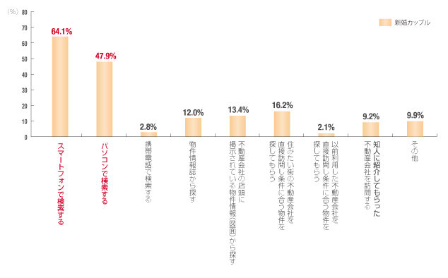 現在の住まいを探した際に、利用した方法をすべて教えてください。〈複数回答〉