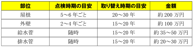 戸建ての維持にかかる一般的な費用とは