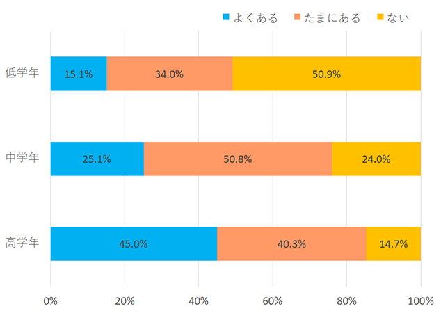 （図）小学生の子どもだけで留守番させること（低中高学年比較）