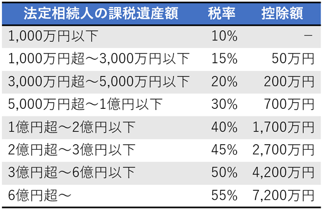 相続税率表