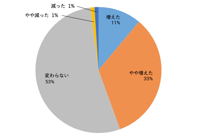 入居・購入希望者からの「災害リスク」に関する質問頻度（n=1,219・単一回答）